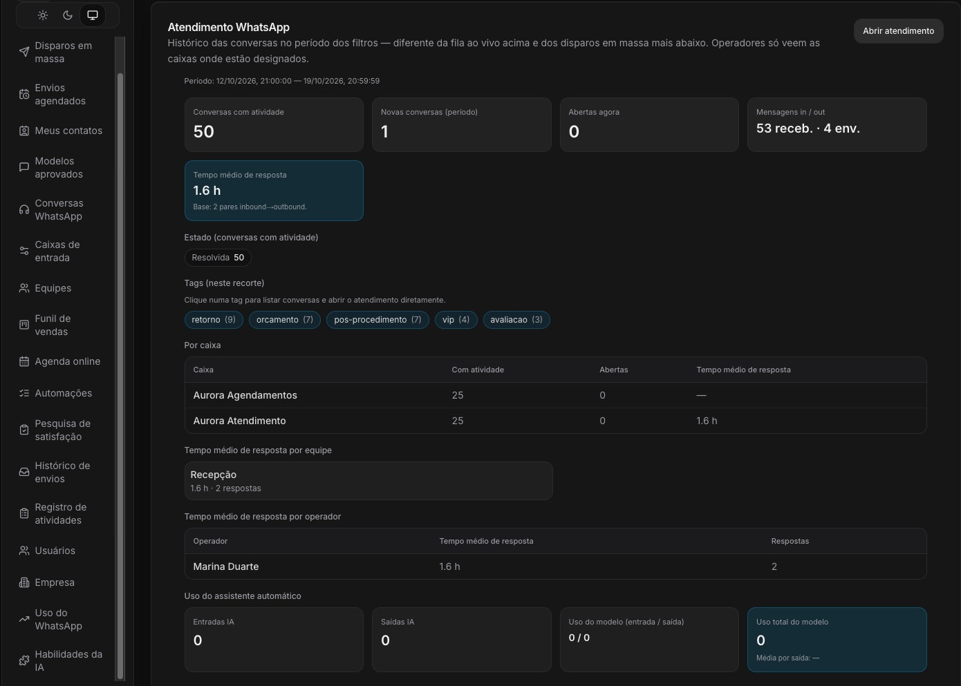 Dashboard de métricas de atendimento do Sendly